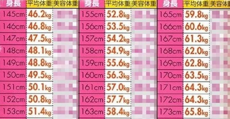 女生158公分要46公斤才顯瘦 日本瘋傳 美容體重表 告訴你幾公斤最好看 Fafa01 Com 看頭條